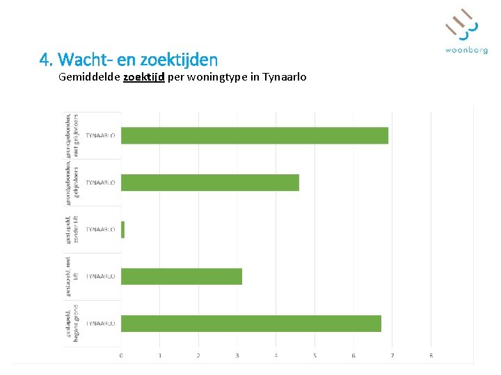 4. Wacht- en zoektijden Gemiddelde zoektijd per woningtype in Tynaarlo 