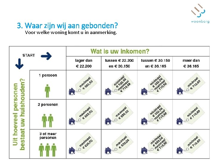 3. Waar zijn wij aan gebonden? Voor welke woning komt u in aanmerking. 