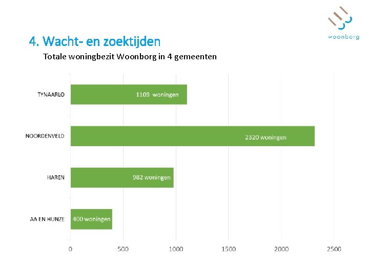 4. Wacht- en zoektijden Totale woningbezit Woonborg in 4 gemeenten 