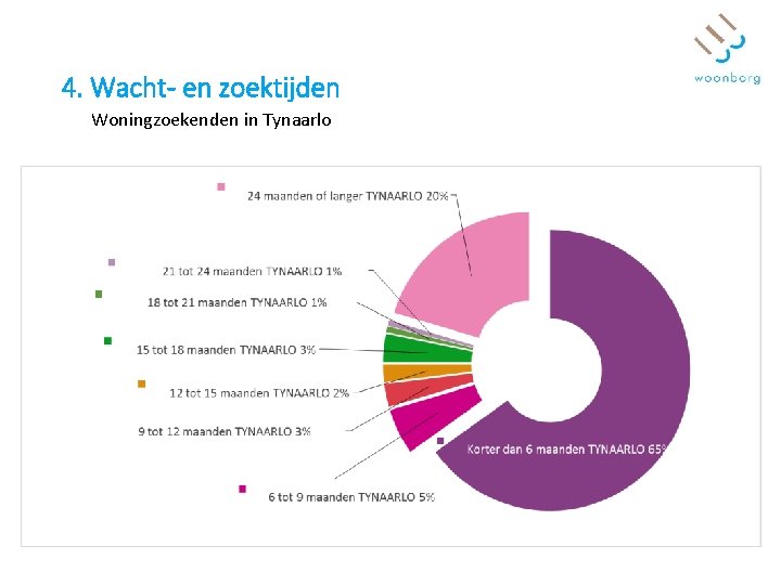 4. Wacht- en zoektijden Woningzoekenden in Tynaarlo 