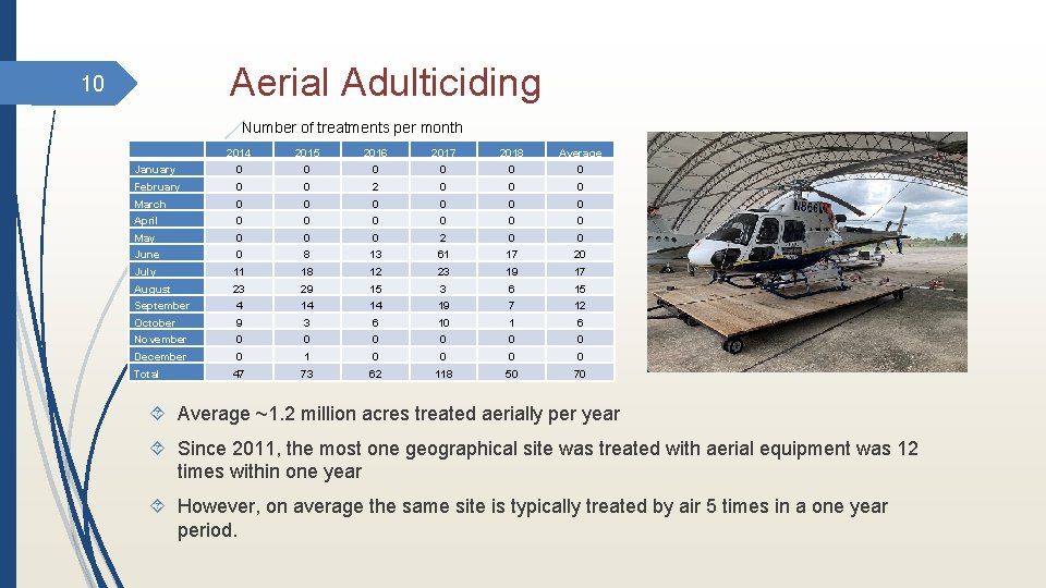 Aerial Adulticiding 10 Number of treatments per month 2014 2015 2016 2017 2018 Average