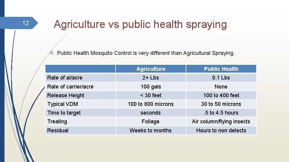 12 Agriculture vs public health spraying Public Health Mosquito Control is very different than