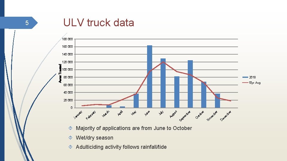 ULV truck data 5 180 000 160 000 140 000 100 000 2018 80