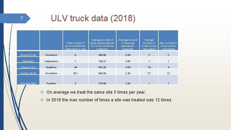 7 ULV truck data (2018) Total number of ground adulticide treatments in year Average