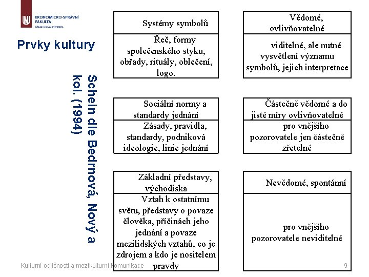 Systémy symbolů Prvky kultury Vědomé, ovlivňovatelné Schein dle Bedrnová, Nový a kol. (1994) Řeč,