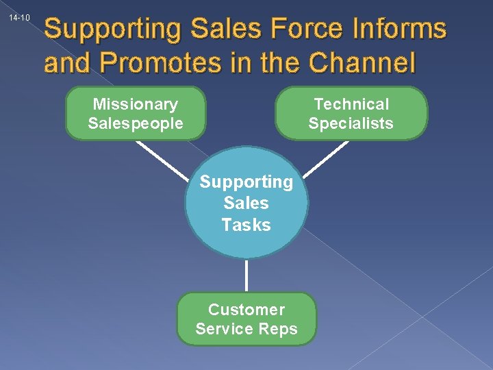 14 -10 Supporting Sales Force Informs and Promotes in the Channel Missionary Salespeople Technical