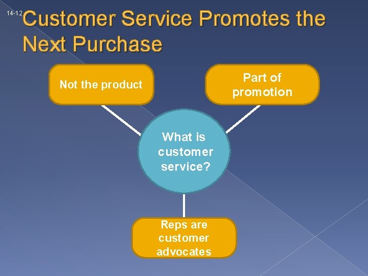 Customer Service Promotes the Next Purchase 14 -12 Part of promotion Not the product