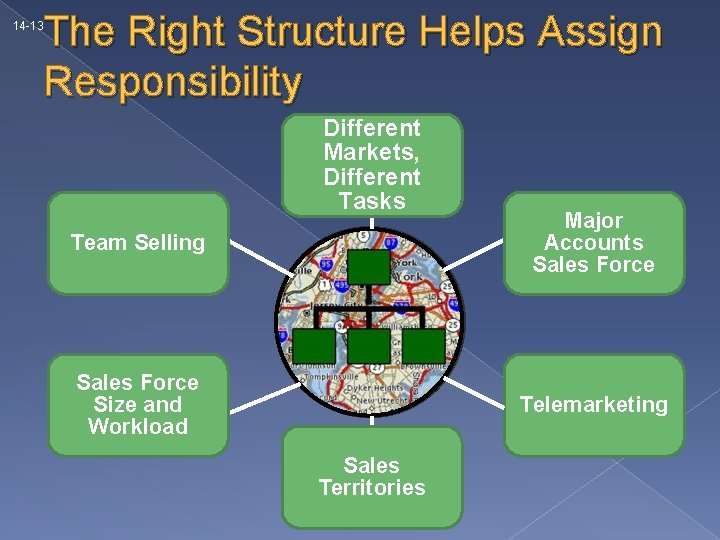 The Right Structure Helps Assign Responsibility 14 -13 Different Markets, Different Tasks Team Selling