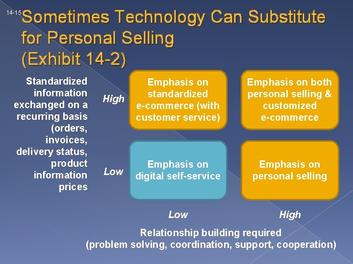 Sometimes Technology Can Substitute for Personal Selling (Exhibit 14 -2) 14 -15 Standardized information