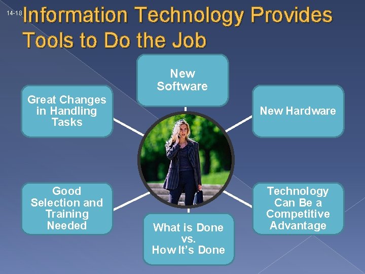 Information Technology Provides Tools to Do the Job 14 -18 New Software Great Changes