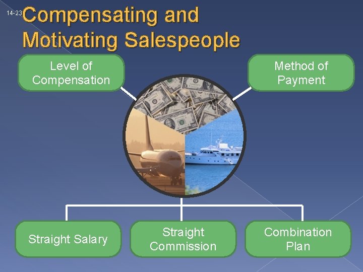 Compensating and Motivating Salespeople 14 -23 Level of Compensation Straight Salary Method of Payment