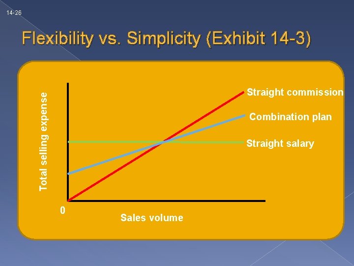 14 -26 Flexibility vs. Simplicity (Exhibit 14 -3) Total selling expense Straight commission Combination