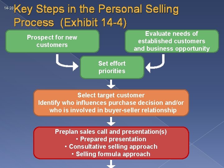 Key Steps in the Personal Selling Process (Exhibit 14 -4) 14 -28 Evaluate needs