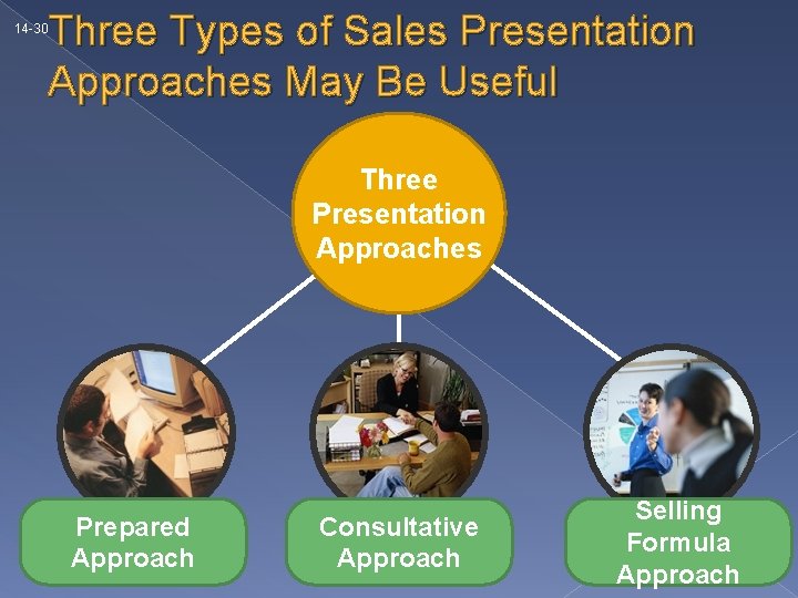 Three Types of Sales Presentation Approaches May Be Useful 14 -30 Three Presentation Approaches