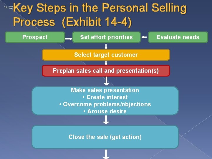 Key Steps in the Personal Selling Process (Exhibit 14 -4) 14 -32 Prospect Set