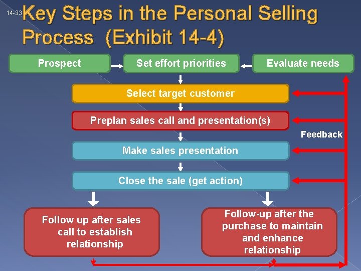 Key Steps in the Personal Selling Process (Exhibit 14 -4) 14 -33 Prospect Set