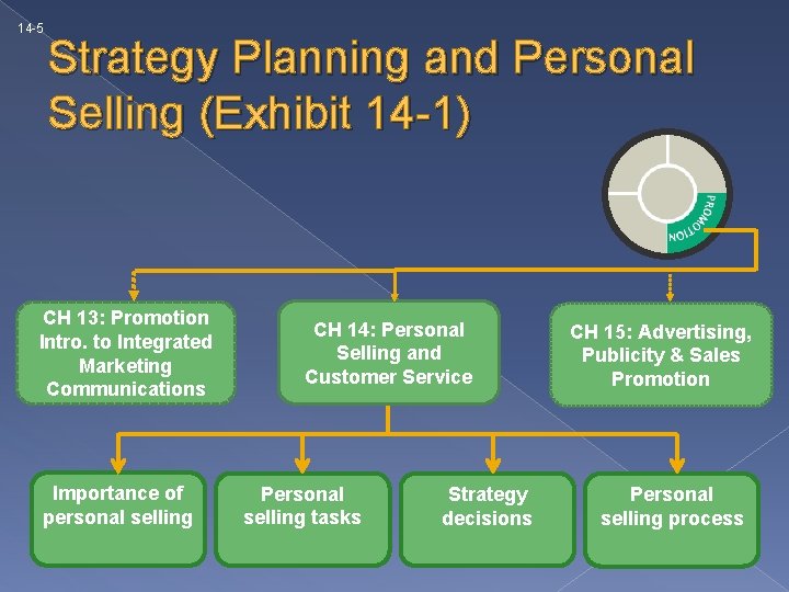 14 -5 Strategy Planning and Personal Selling (Exhibit 14 -1) CH 13: Promotion Intro.