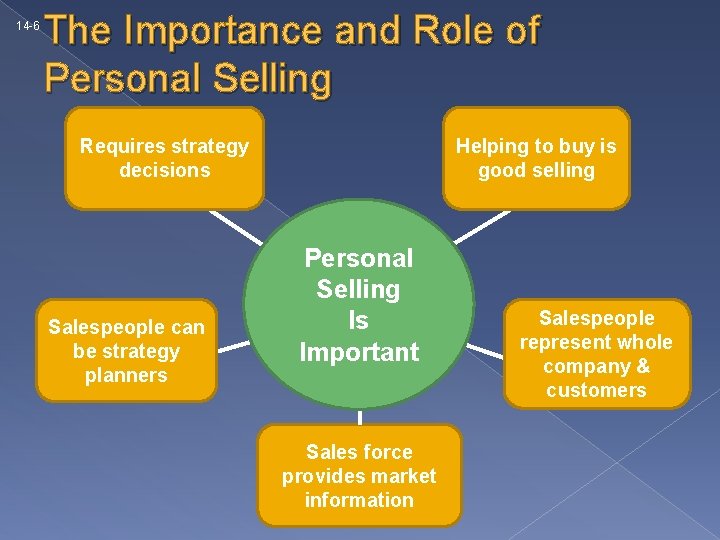 14 -6 The Importance and Role of Personal Selling Requires strategy decisions Salespeople can