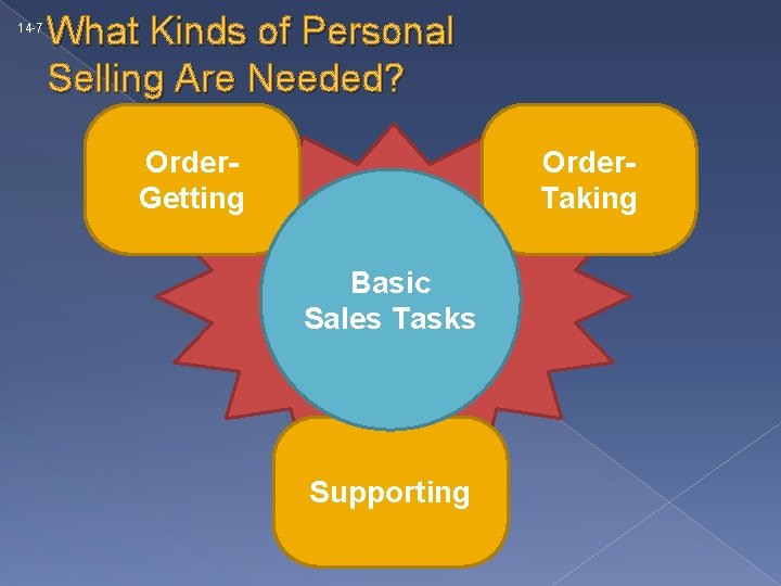 14 -7 What Kinds of Personal Selling Are Needed? Order. Getting Order. Taking Basic