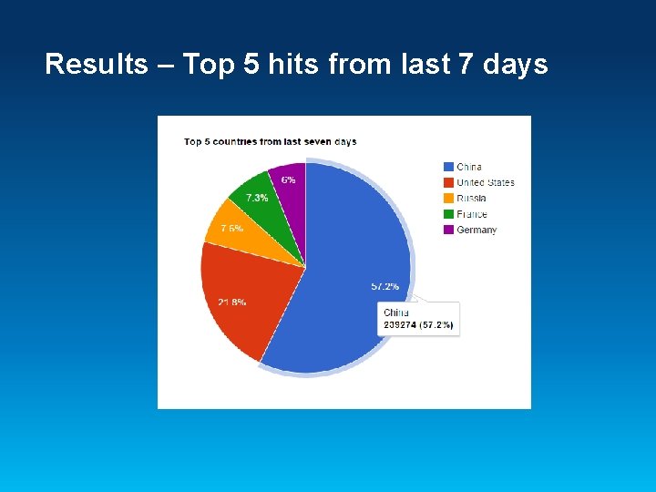 Results – Top 5 hits from last 7 days 