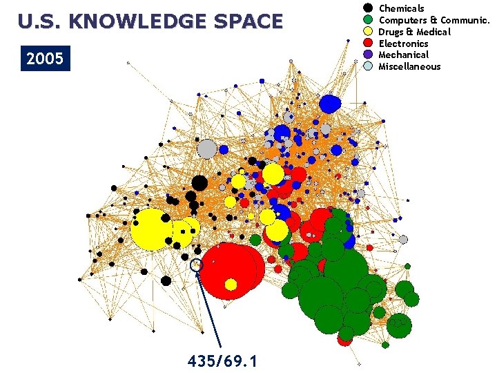 U. S. KNOWLEDGE SPACE 2005 435/69. 1 Chemicals Computers & Communic. Drugs & Medical