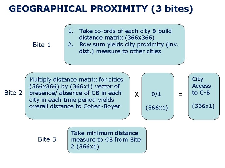 GEOGRAPHICAL PROXIMITY (3 bites) Bite 1 Bite 2 1. Take co-ords of each city