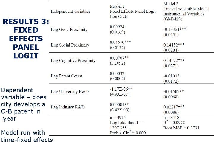 RESULTS 3: FIXED EFFECTS PANEL LOGIT Dependent variable – does city develops a C-B