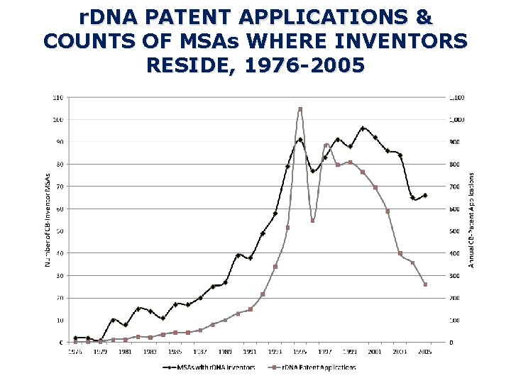 r. DNA PATENT APPLICATIONS & COUNTS OF MSAs WHERE INVENTORS RESIDE, 1976 -2005 