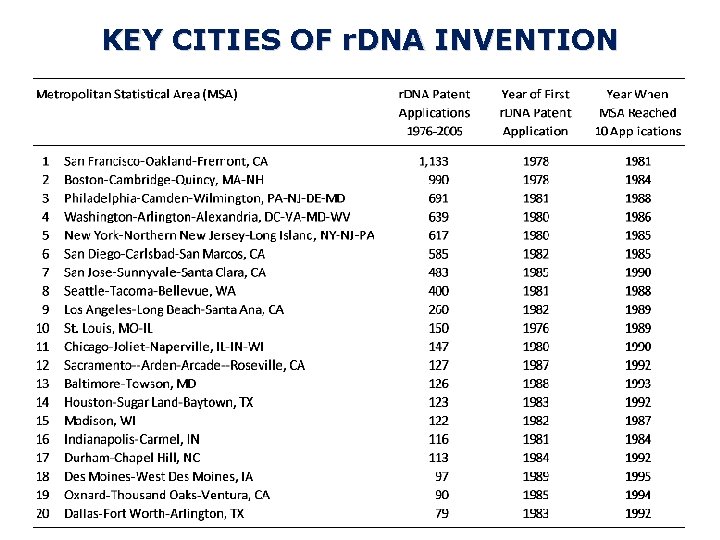 KEY CITIES OF r. DNA INVENTION 