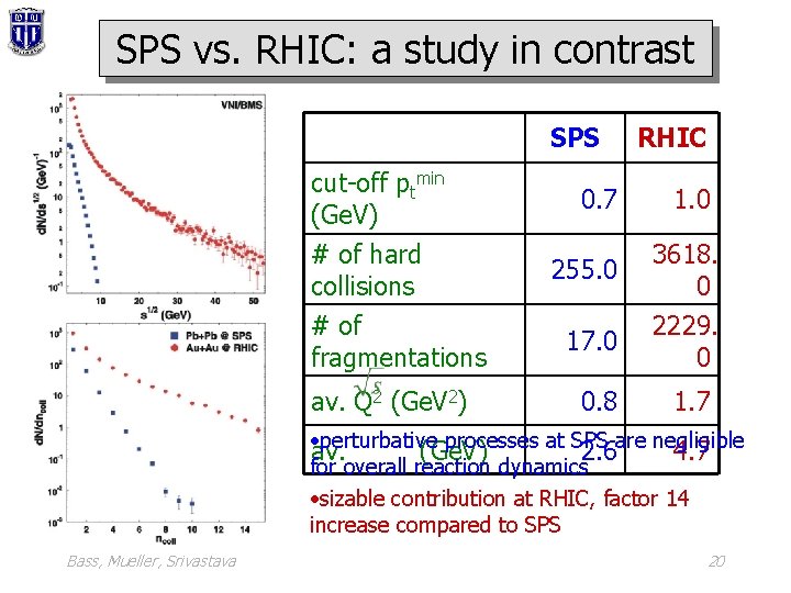 SPS vs. RHIC: a study in contrast SPS cut-off ptmin (Ge. V) # of