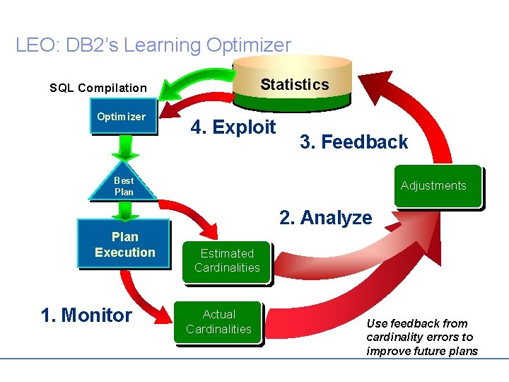LEO: DB 2’s Learning Optimizer Statistics SQL Compilation Optimizer 4. Exploit 3. Feedback Best
