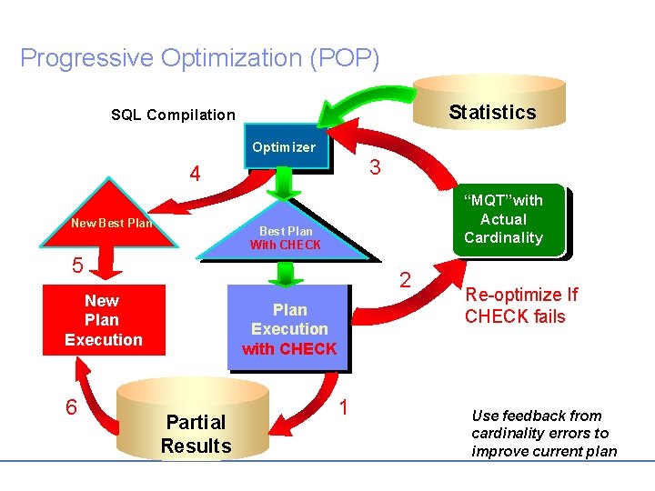 Progressive Optimization (POP) Statistics SQL Compilation Optimizer 3 4 New Best Plan “MQT”with Actual