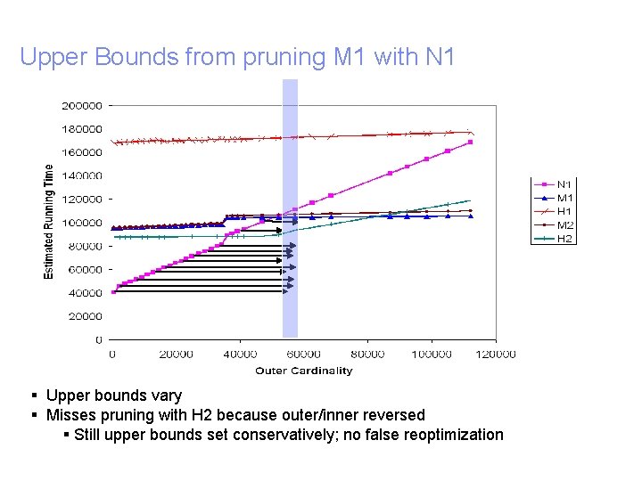 Upper Bounds from pruning M 1 with N 1 § Upper bounds vary §