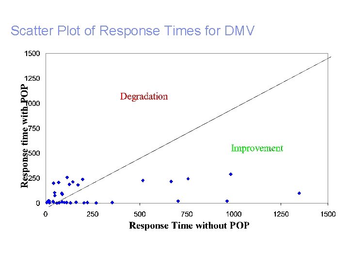 Scatter Plot of Response Times for DMV 32 Progressive Query Processing Transparent Access to