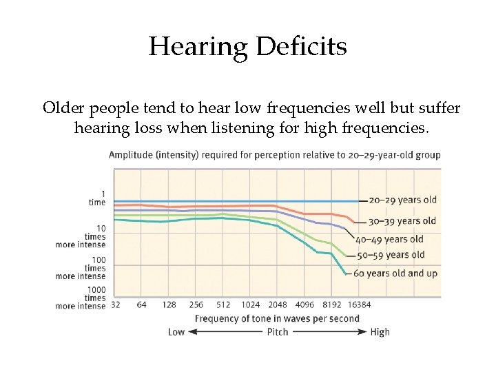 Hearing Deficits Older people tend to hear low frequencies well but suffer hearing loss