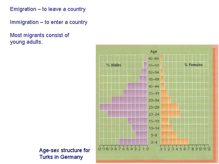 Emigration – to leave a country Immigration – to enter a country Most migrants