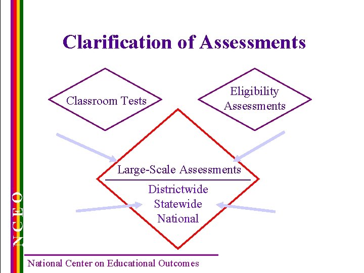 Clarification of Assessments Eligibility Assessments Classroom Tests NCEO Large-Scale Assessments Districtwide Statewide National Center