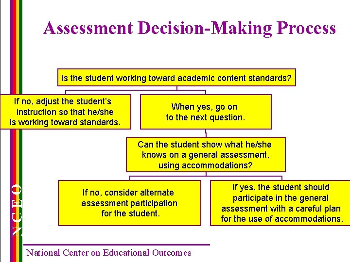 Assessment Decision-Making Process Is the student working toward academic content standards? If no, adjust