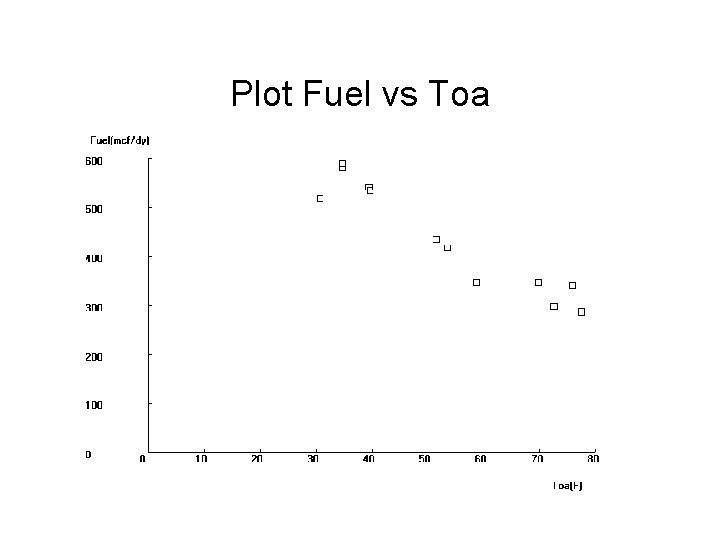 Plot Fuel vs Toa 