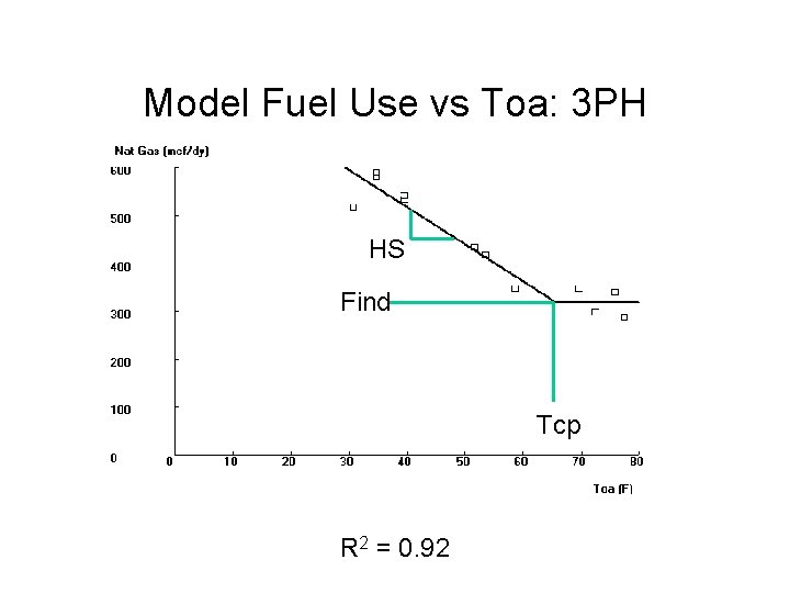 Model Fuel Use vs Toa: 3 PH HS Find Tcp R 2 = 0.