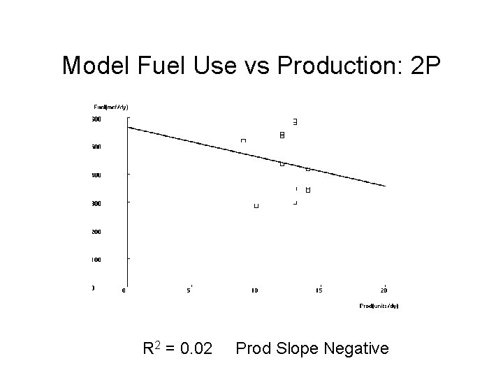 Model Fuel Use vs Production: 2 P R 2 = 0. 02 Prod Slope