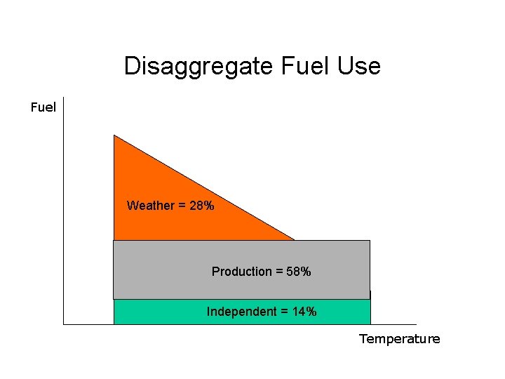 Disaggregate Fuel Use Fuel Weather = 28% Production = 58% Independent = 14% Temperature