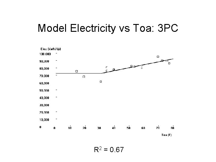 Model Electricity vs Toa: 3 PC R 2 = 0. 67 