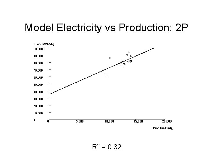 Model Electricity vs Production: 2 P R 2 = 0. 32 
