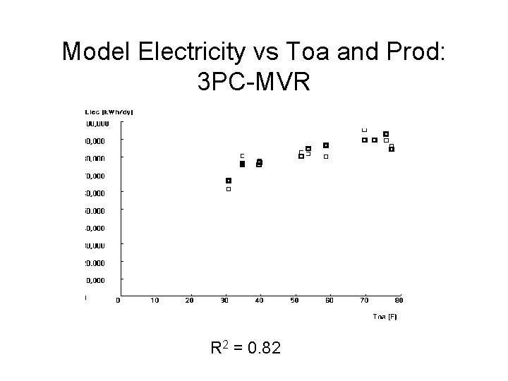 Model Electricity vs Toa and Prod: 3 PC-MVR R 2 = 0. 82 