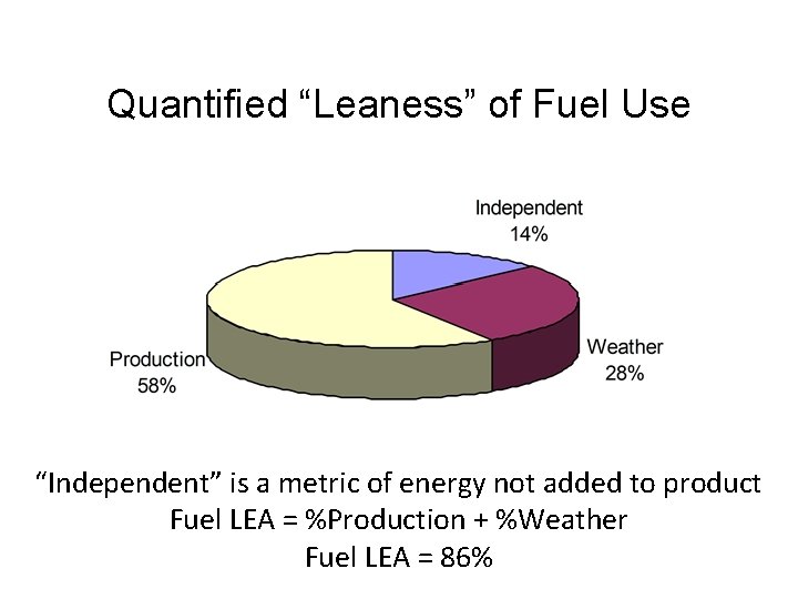 Quantified “Leaness” of Fuel Use “Independent” is a metric of energy not added to