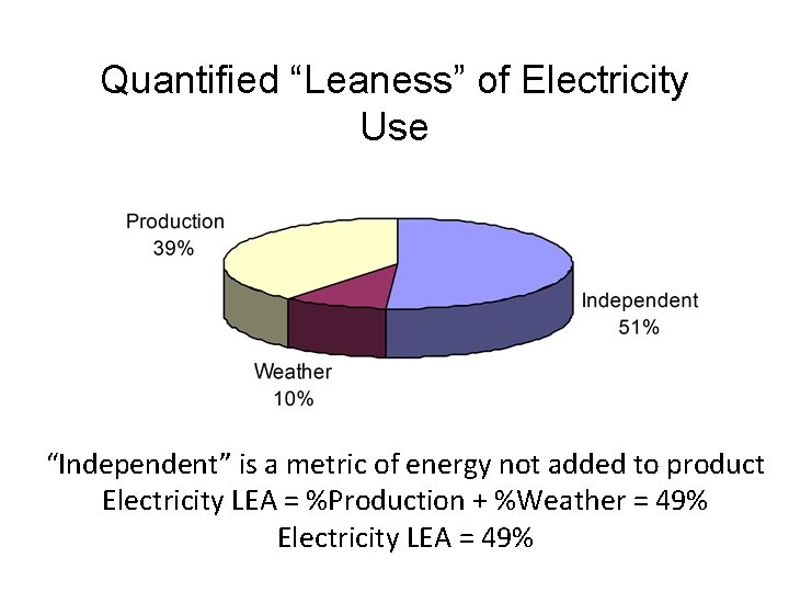 Quantified “Leaness” of Electricity Use “Independent” is a metric of energy not added to