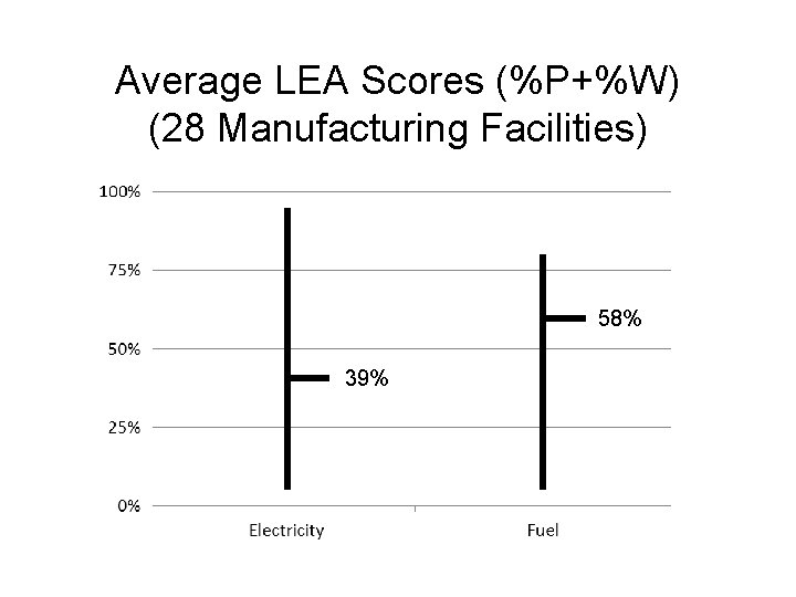Average LEA Scores (%P+%W) (28 Manufacturing Facilities) 58% 39% 