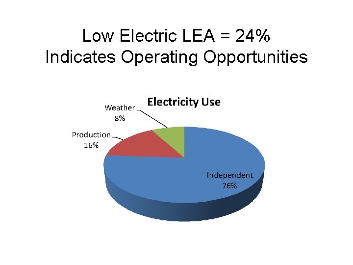 Low Electric LEA = 24% Indicates Operating Opportunities 