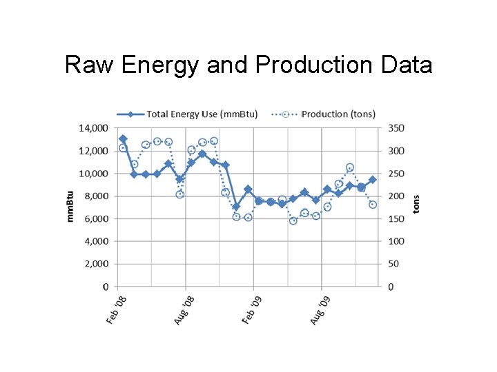 Raw Energy and Production Data 